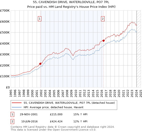 55, CAVENDISH DRIVE, WATERLOOVILLE, PO7 7PL: Price paid vs HM Land Registry's House Price Index