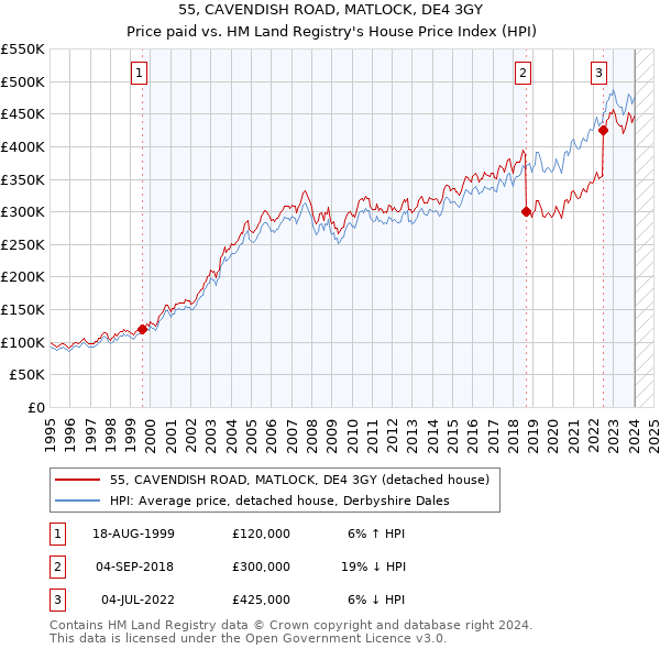 55, CAVENDISH ROAD, MATLOCK, DE4 3GY: Price paid vs HM Land Registry's House Price Index