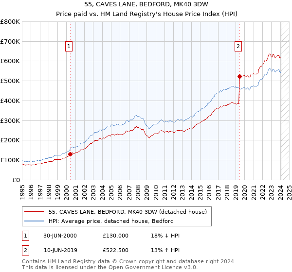 55, CAVES LANE, BEDFORD, MK40 3DW: Price paid vs HM Land Registry's House Price Index