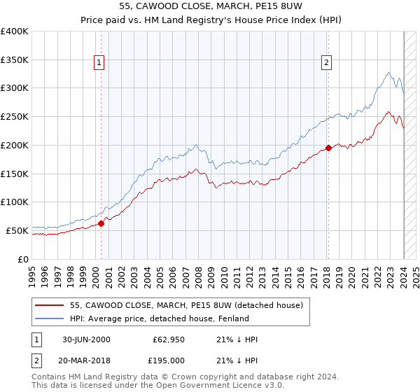 55, CAWOOD CLOSE, MARCH, PE15 8UW: Price paid vs HM Land Registry's House Price Index