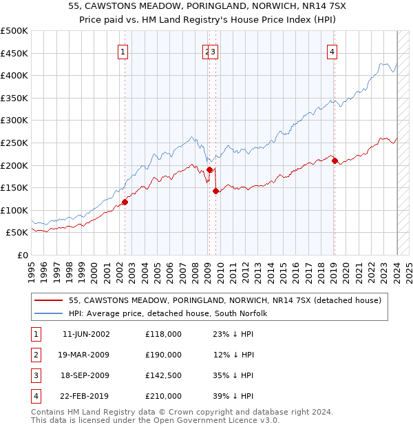55, CAWSTONS MEADOW, PORINGLAND, NORWICH, NR14 7SX: Price paid vs HM Land Registry's House Price Index