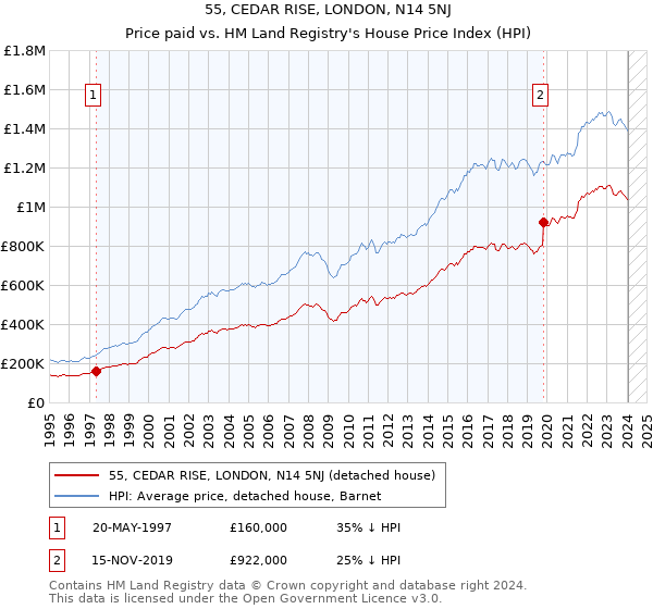 55, CEDAR RISE, LONDON, N14 5NJ: Price paid vs HM Land Registry's House Price Index