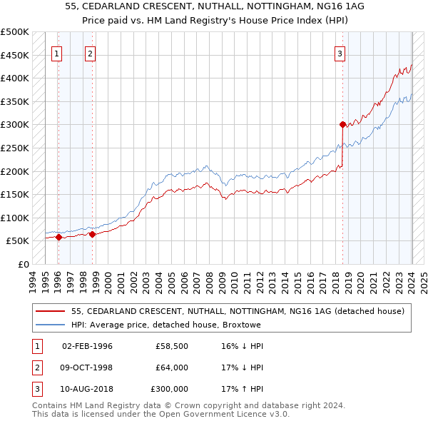 55, CEDARLAND CRESCENT, NUTHALL, NOTTINGHAM, NG16 1AG: Price paid vs HM Land Registry's House Price Index