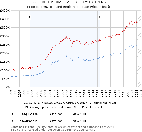 55, CEMETERY ROAD, LACEBY, GRIMSBY, DN37 7ER: Price paid vs HM Land Registry's House Price Index