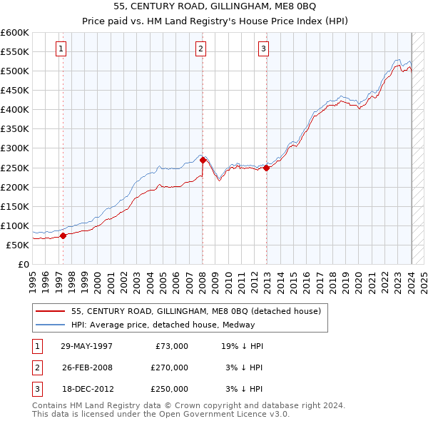 55, CENTURY ROAD, GILLINGHAM, ME8 0BQ: Price paid vs HM Land Registry's House Price Index