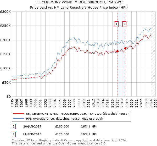 55, CEREMONY WYND, MIDDLESBROUGH, TS4 2WG: Price paid vs HM Land Registry's House Price Index