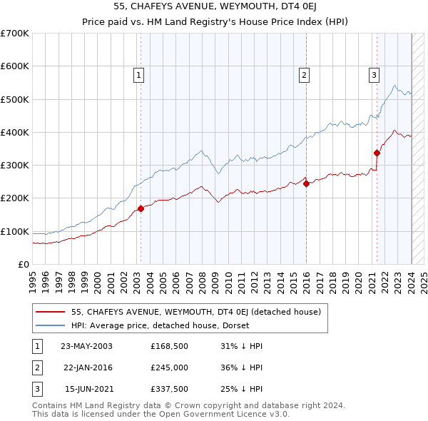 55, CHAFEYS AVENUE, WEYMOUTH, DT4 0EJ: Price paid vs HM Land Registry's House Price Index
