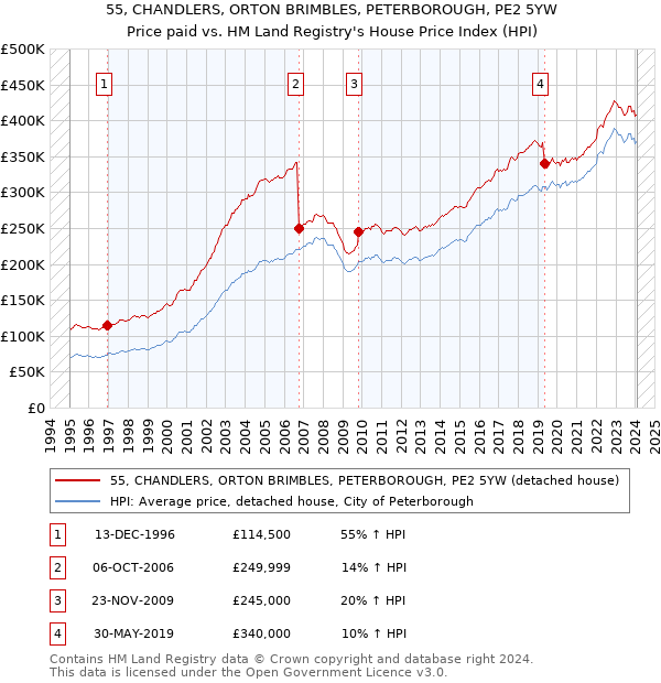 55, CHANDLERS, ORTON BRIMBLES, PETERBOROUGH, PE2 5YW: Price paid vs HM Land Registry's House Price Index