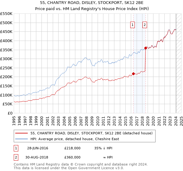 55, CHANTRY ROAD, DISLEY, STOCKPORT, SK12 2BE: Price paid vs HM Land Registry's House Price Index