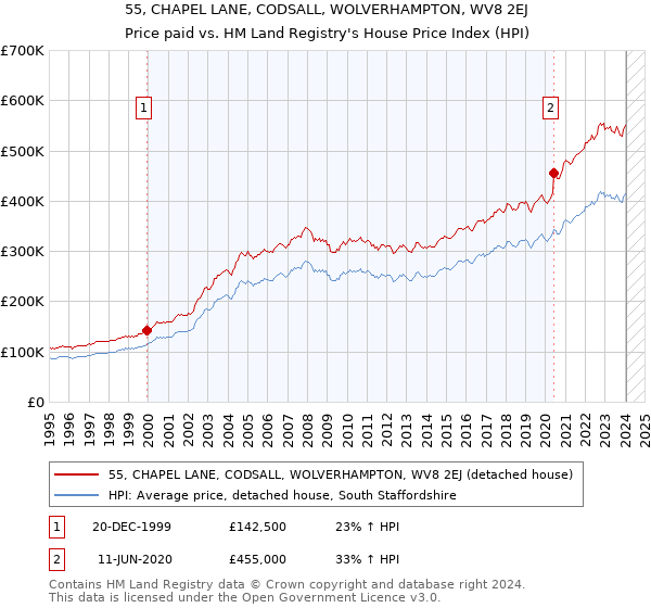 55, CHAPEL LANE, CODSALL, WOLVERHAMPTON, WV8 2EJ: Price paid vs HM Land Registry's House Price Index