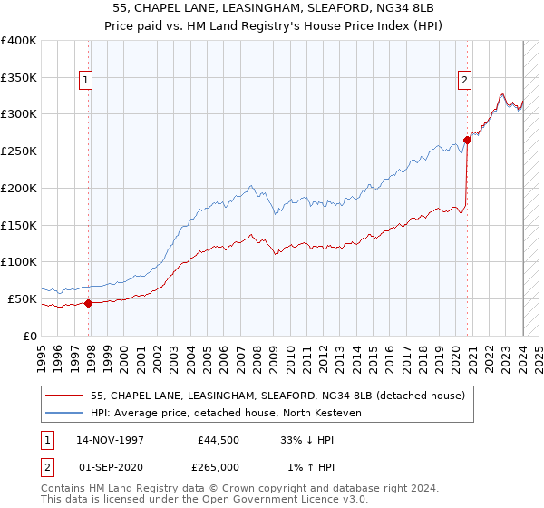 55, CHAPEL LANE, LEASINGHAM, SLEAFORD, NG34 8LB: Price paid vs HM Land Registry's House Price Index
