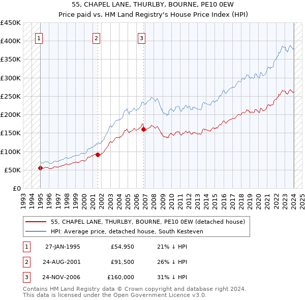 55, CHAPEL LANE, THURLBY, BOURNE, PE10 0EW: Price paid vs HM Land Registry's House Price Index