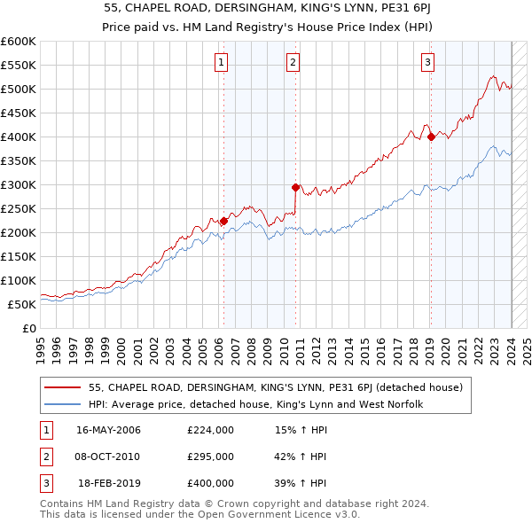 55, CHAPEL ROAD, DERSINGHAM, KING'S LYNN, PE31 6PJ: Price paid vs HM Land Registry's House Price Index