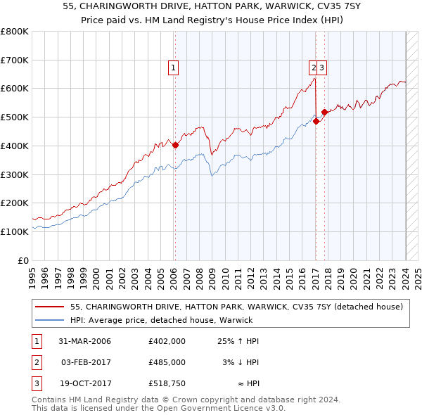 55, CHARINGWORTH DRIVE, HATTON PARK, WARWICK, CV35 7SY: Price paid vs HM Land Registry's House Price Index