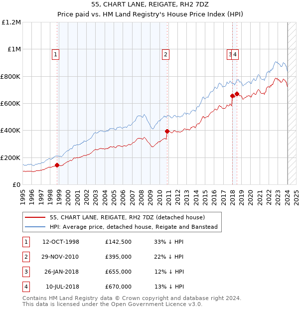 55, CHART LANE, REIGATE, RH2 7DZ: Price paid vs HM Land Registry's House Price Index