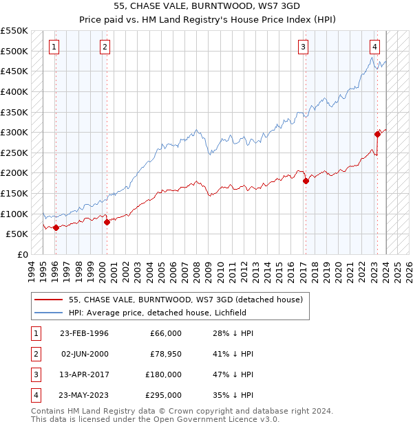 55, CHASE VALE, BURNTWOOD, WS7 3GD: Price paid vs HM Land Registry's House Price Index