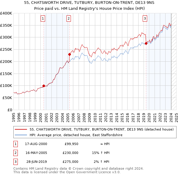 55, CHATSWORTH DRIVE, TUTBURY, BURTON-ON-TRENT, DE13 9NS: Price paid vs HM Land Registry's House Price Index
