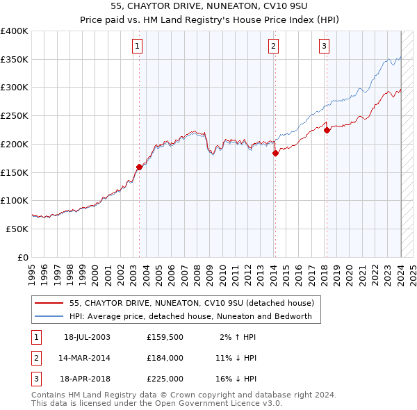 55, CHAYTOR DRIVE, NUNEATON, CV10 9SU: Price paid vs HM Land Registry's House Price Index