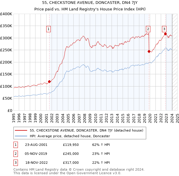 55, CHECKSTONE AVENUE, DONCASTER, DN4 7JY: Price paid vs HM Land Registry's House Price Index