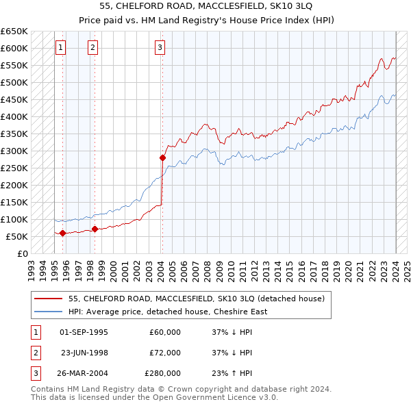 55, CHELFORD ROAD, MACCLESFIELD, SK10 3LQ: Price paid vs HM Land Registry's House Price Index