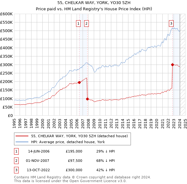 55, CHELKAR WAY, YORK, YO30 5ZH: Price paid vs HM Land Registry's House Price Index