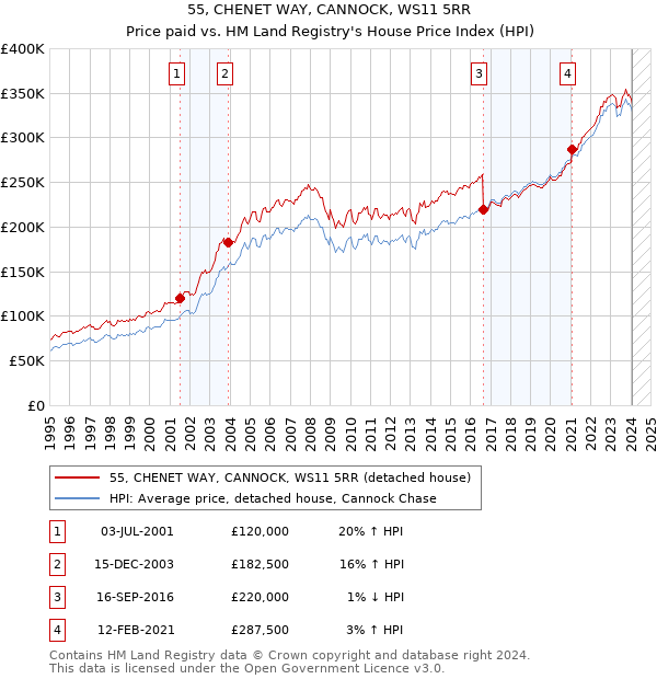 55, CHENET WAY, CANNOCK, WS11 5RR: Price paid vs HM Land Registry's House Price Index