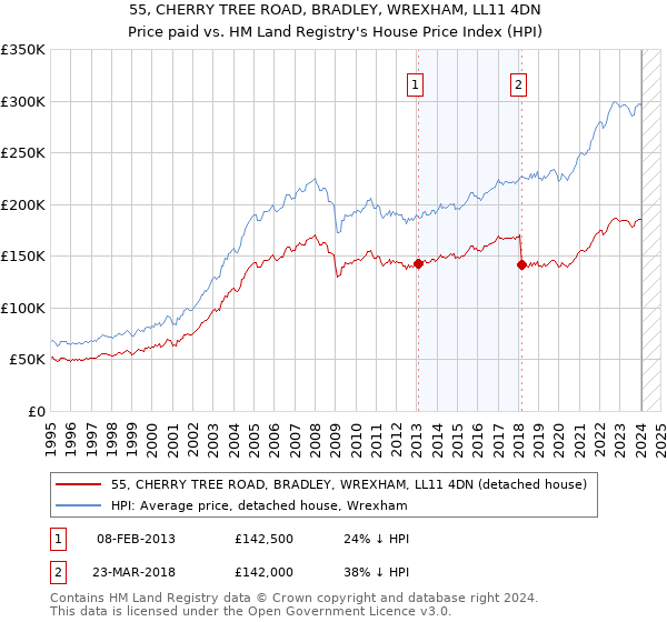 55, CHERRY TREE ROAD, BRADLEY, WREXHAM, LL11 4DN: Price paid vs HM Land Registry's House Price Index