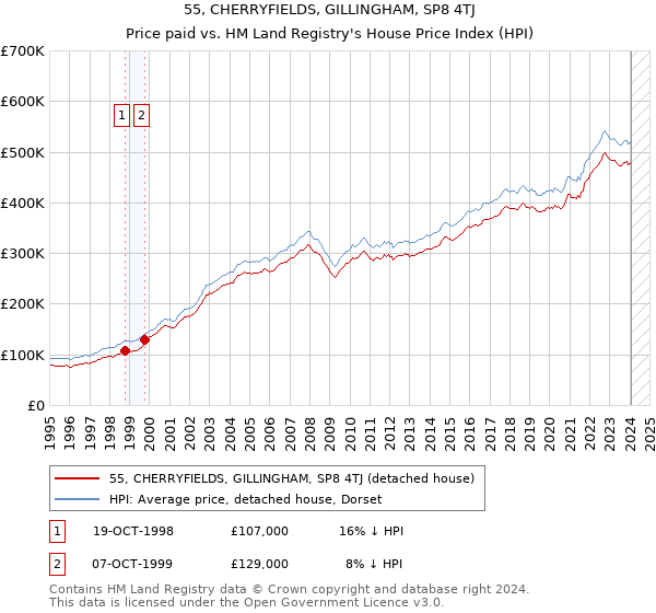 55, CHERRYFIELDS, GILLINGHAM, SP8 4TJ: Price paid vs HM Land Registry's House Price Index