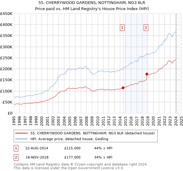 55, CHERRYWOOD GARDENS, NOTTINGHAM, NG3 6LR: Price paid vs HM Land Registry's House Price Index