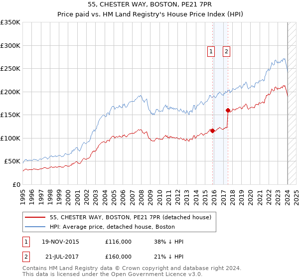 55, CHESTER WAY, BOSTON, PE21 7PR: Price paid vs HM Land Registry's House Price Index