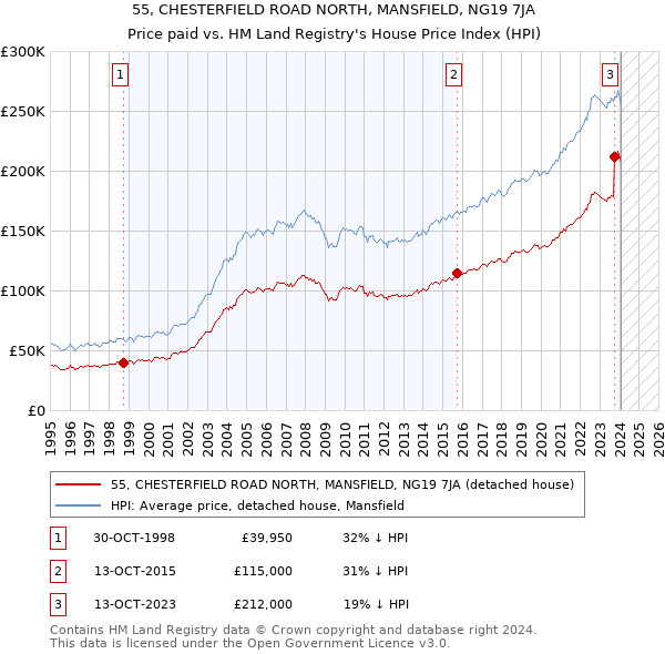 55, CHESTERFIELD ROAD NORTH, MANSFIELD, NG19 7JA: Price paid vs HM Land Registry's House Price Index