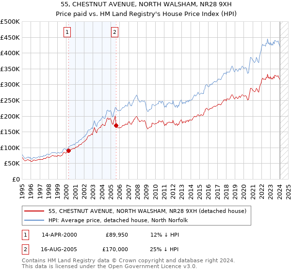 55, CHESTNUT AVENUE, NORTH WALSHAM, NR28 9XH: Price paid vs HM Land Registry's House Price Index