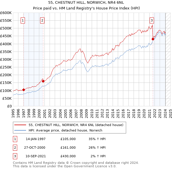 55, CHESTNUT HILL, NORWICH, NR4 6NL: Price paid vs HM Land Registry's House Price Index