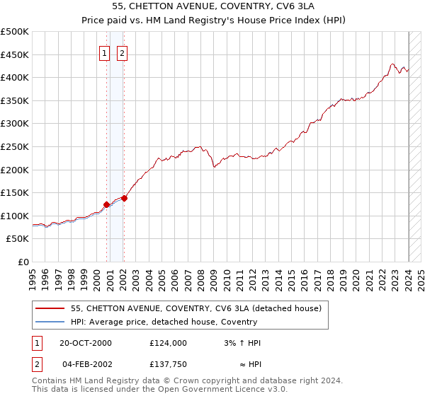 55, CHETTON AVENUE, COVENTRY, CV6 3LA: Price paid vs HM Land Registry's House Price Index