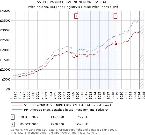 55, CHETWYND DRIVE, NUNEATON, CV11 4TF: Price paid vs HM Land Registry's House Price Index