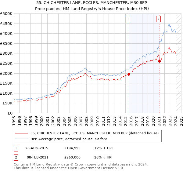 55, CHICHESTER LANE, ECCLES, MANCHESTER, M30 8EP: Price paid vs HM Land Registry's House Price Index