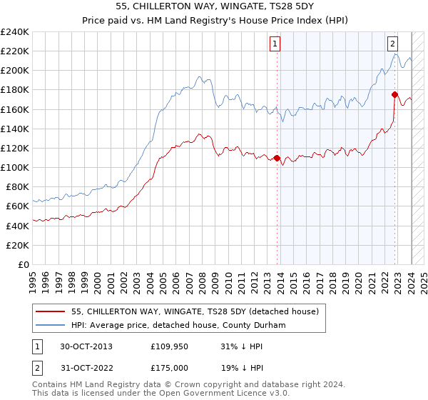 55, CHILLERTON WAY, WINGATE, TS28 5DY: Price paid vs HM Land Registry's House Price Index