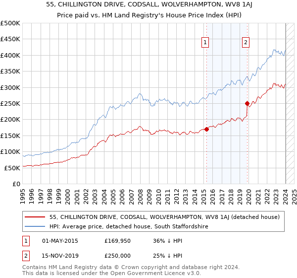 55, CHILLINGTON DRIVE, CODSALL, WOLVERHAMPTON, WV8 1AJ: Price paid vs HM Land Registry's House Price Index