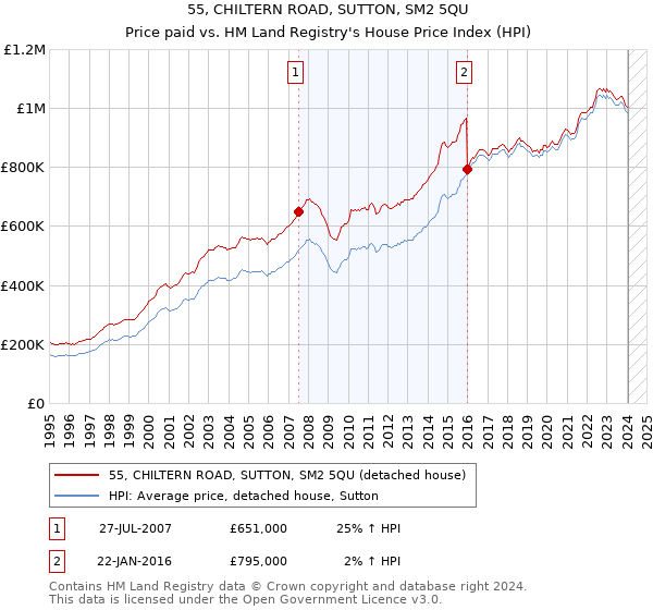 55, CHILTERN ROAD, SUTTON, SM2 5QU: Price paid vs HM Land Registry's House Price Index