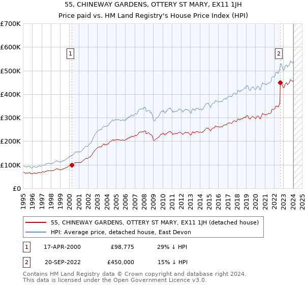 55, CHINEWAY GARDENS, OTTERY ST MARY, EX11 1JH: Price paid vs HM Land Registry's House Price Index