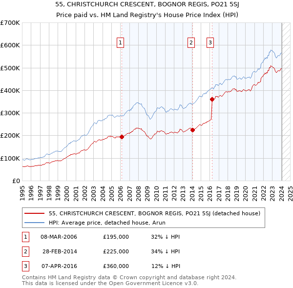55, CHRISTCHURCH CRESCENT, BOGNOR REGIS, PO21 5SJ: Price paid vs HM Land Registry's House Price Index