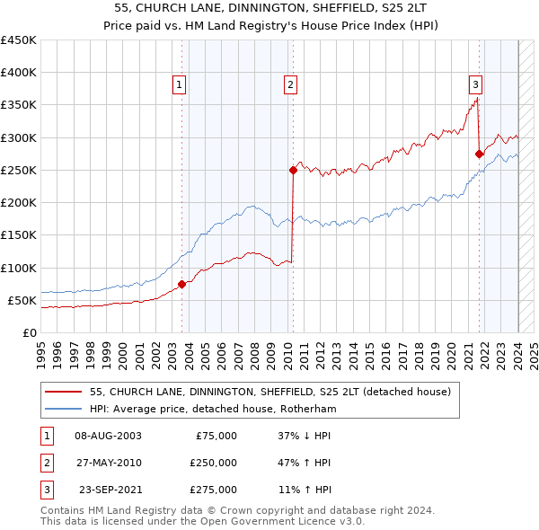 55, CHURCH LANE, DINNINGTON, SHEFFIELD, S25 2LT: Price paid vs HM Land Registry's House Price Index