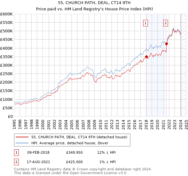 55, CHURCH PATH, DEAL, CT14 9TH: Price paid vs HM Land Registry's House Price Index