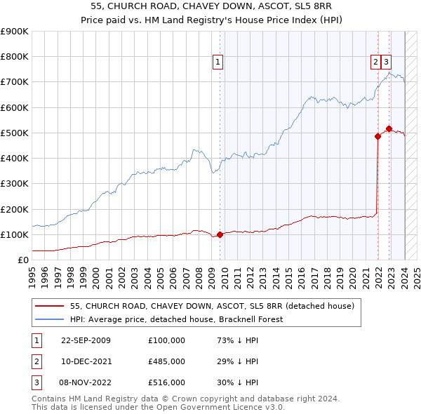 55, CHURCH ROAD, CHAVEY DOWN, ASCOT, SL5 8RR: Price paid vs HM Land Registry's House Price Index
