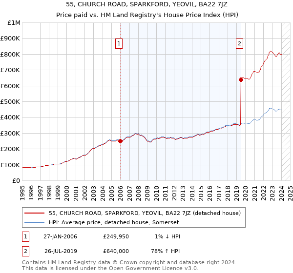 55, CHURCH ROAD, SPARKFORD, YEOVIL, BA22 7JZ: Price paid vs HM Land Registry's House Price Index