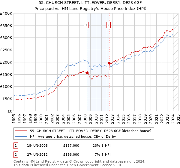 55, CHURCH STREET, LITTLEOVER, DERBY, DE23 6GF: Price paid vs HM Land Registry's House Price Index