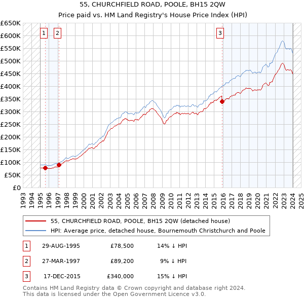 55, CHURCHFIELD ROAD, POOLE, BH15 2QW: Price paid vs HM Land Registry's House Price Index