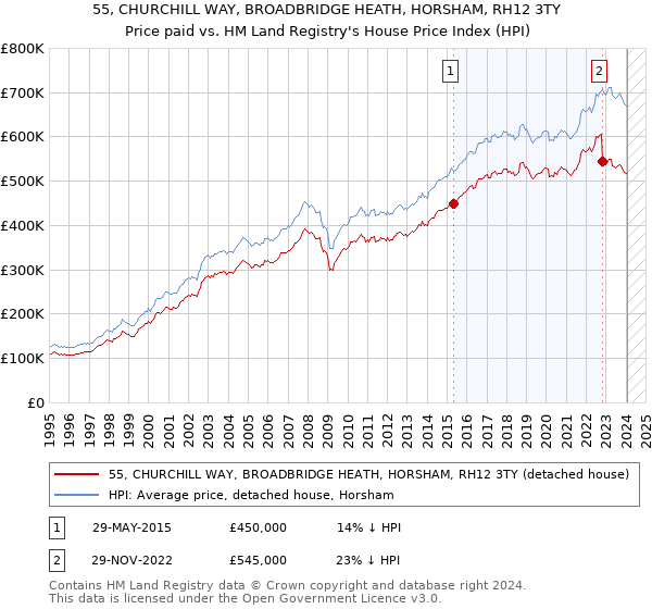 55, CHURCHILL WAY, BROADBRIDGE HEATH, HORSHAM, RH12 3TY: Price paid vs HM Land Registry's House Price Index