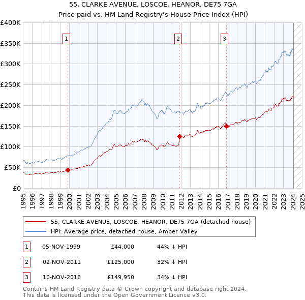 55, CLARKE AVENUE, LOSCOE, HEANOR, DE75 7GA: Price paid vs HM Land Registry's House Price Index