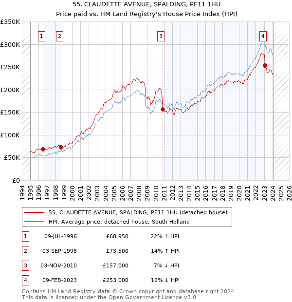 55, CLAUDETTE AVENUE, SPALDING, PE11 1HU: Price paid vs HM Land Registry's House Price Index